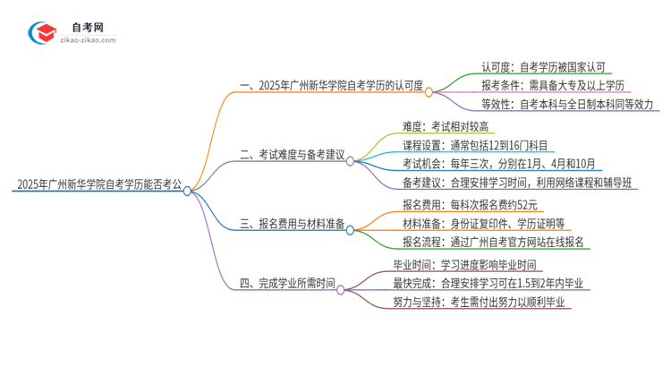 2025年广州新华学院自考学历能用来考公吗？思维导图