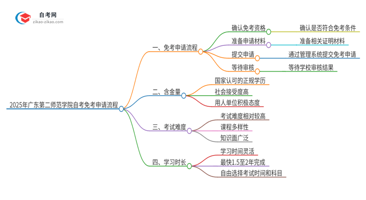 2025年广东第二师范学院自考免考申请流程是什么？思维导图