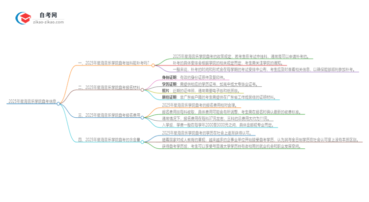 2025年星海音乐学院自考挂科能补考吗？思维导图