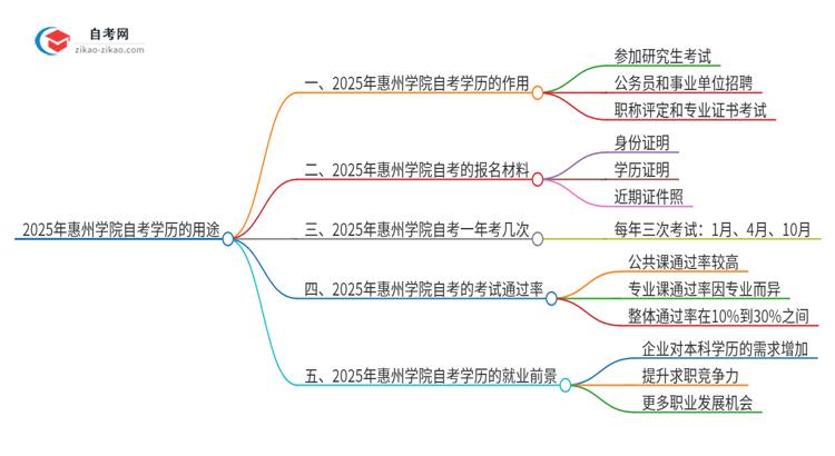 2025年惠州学院自考学历有哪些用途？思维导图