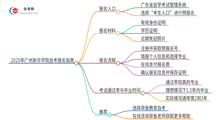 2025年广州新华学院自考的报名在哪报？思维导图