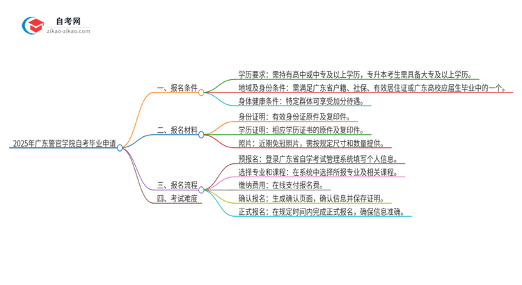 2025年广东警官学院自考怎么申请毕业？思维导图