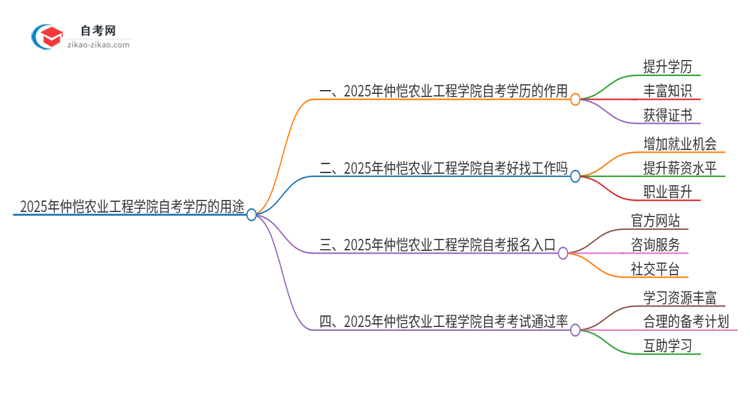 2025年仲恺农业工程学院自考学历有哪些用途？思维导图