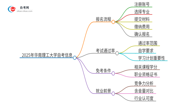 2025年华南理工大学自考报名是什么流程？思维导图