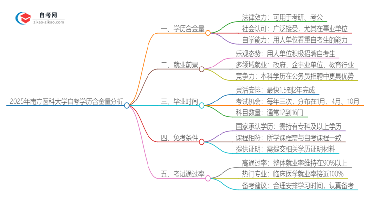 2025年南方医科大学自考学历有多大含金量？思维导图