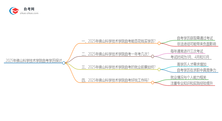 2025年佛山科学技术学院花钱就可以买到自考学历吗？思维导图