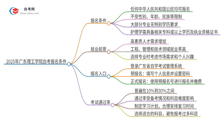 2025年广东理工学院自考有什么报名条件？思维导图