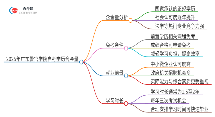 2025年广东警官学院自考学历有多大含金量？思维导图