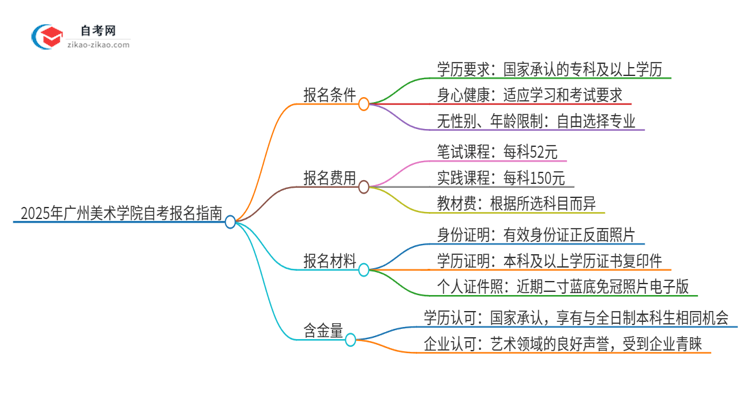 已经是本科了还能参加2025年广州美术学院自考吗？思维导图