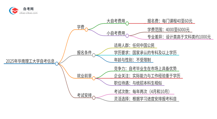 2025年华南理工大学自考需要多少钱学费？思维导图