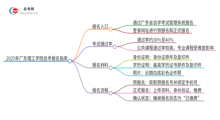 2025年广东理工学院自考的报名在哪报？思维导图