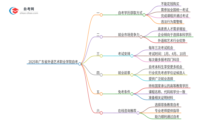 2025年广东省外语艺术职业学院花钱就可以买到自考学历吗？思维导图