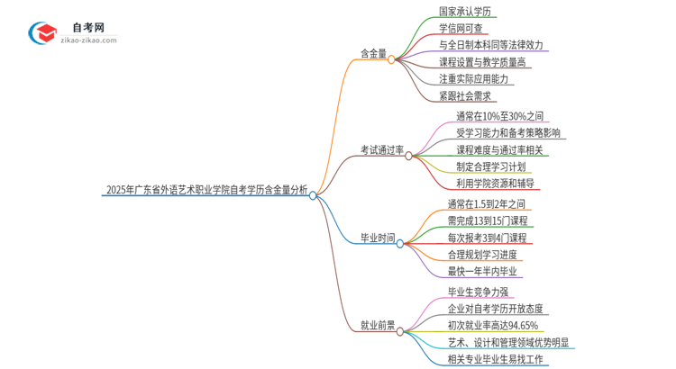 2025年广东省外语艺术职业学院自考学历有多大含金量？思维导图