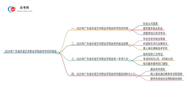 2025年广东省外语艺术职业学院自考学历有哪些用途？思维导图