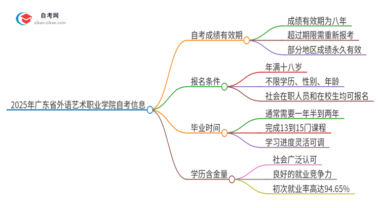 2025年广东省外语艺术职业学院自考成绩的有效期是多久？思维导图