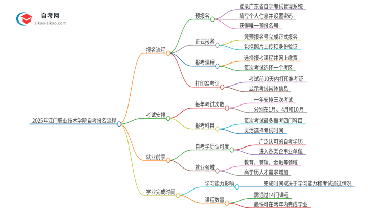 2025年江门职业技术学院自考报名是什么流程？思维导图