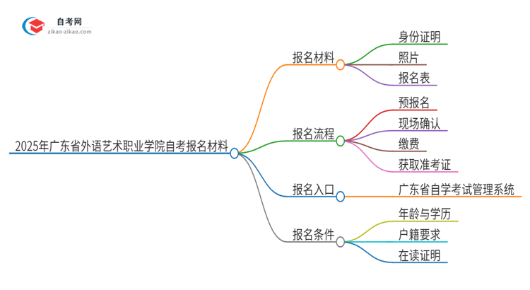 2025年广东省外语艺术职业学院自考报名需要哪些材料？思维导图