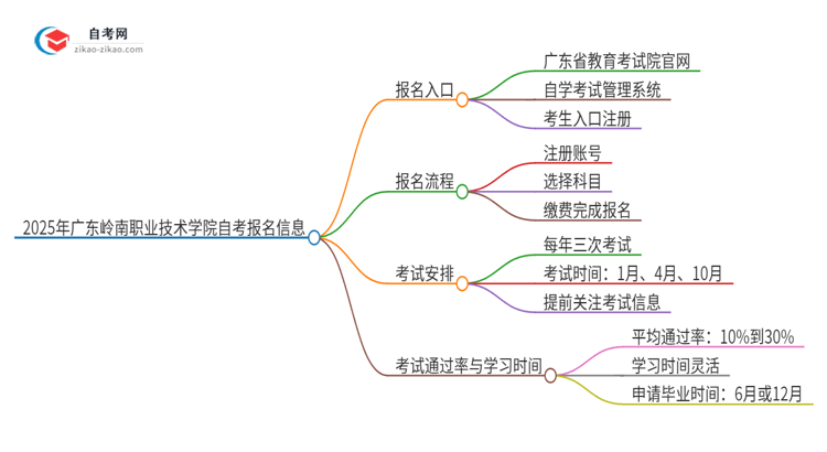 2025年广东岭南职业技术学院自考的报名在哪报？思维导图