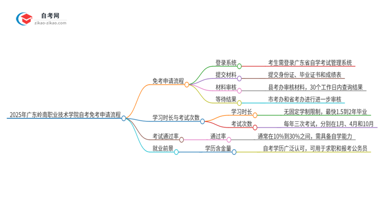 2025年广东岭南职业技术学院自考免考申请流程是什么？思维导图