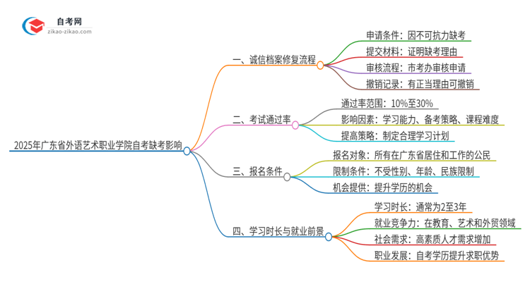 2025年广东省外语艺术职业学院自考缺考了影响考试诚信档案怎么办？思维导图