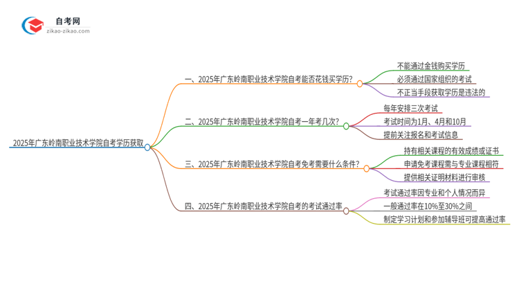 2025年广东岭南职业技术学院花钱就可以买到自考学历吗？思维导图