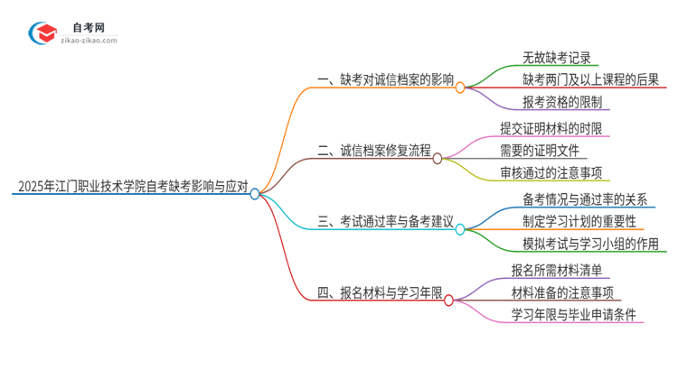 2025年江门职业技术学院自考缺考了影响考试诚信档案怎么办？思维导图