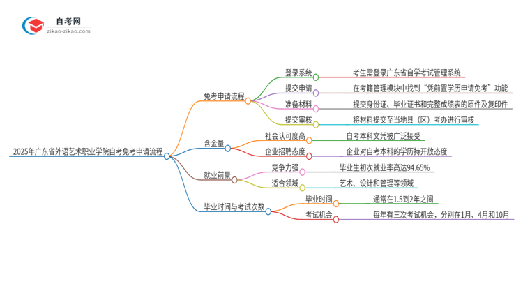 2025年广东省外语艺术职业学院自考免考申请流程是什么？思维导图