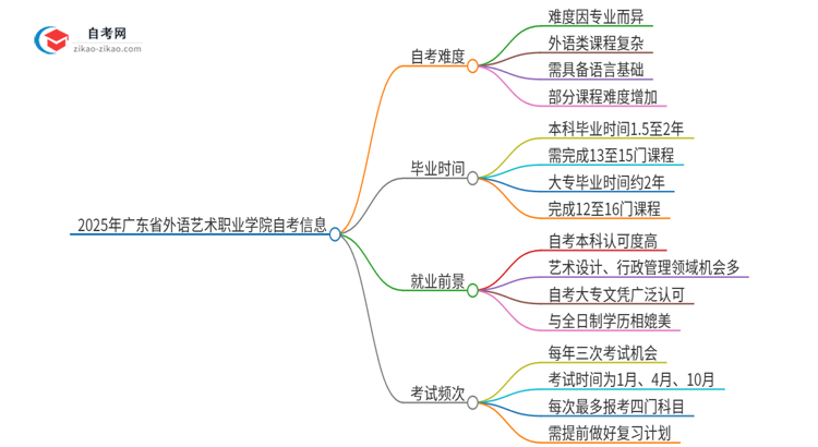 2025年广东省外语艺术职业学院自考的难度大不大？思维导图