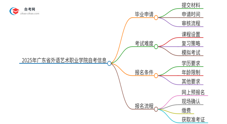 2025年广东省外语艺术职业学院自考怎么申请毕业？思维导图