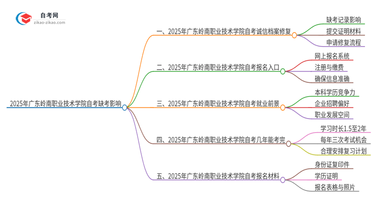 2025年广东岭南职业技术学院自考缺考了影响考试诚信档案怎么办？思维导图