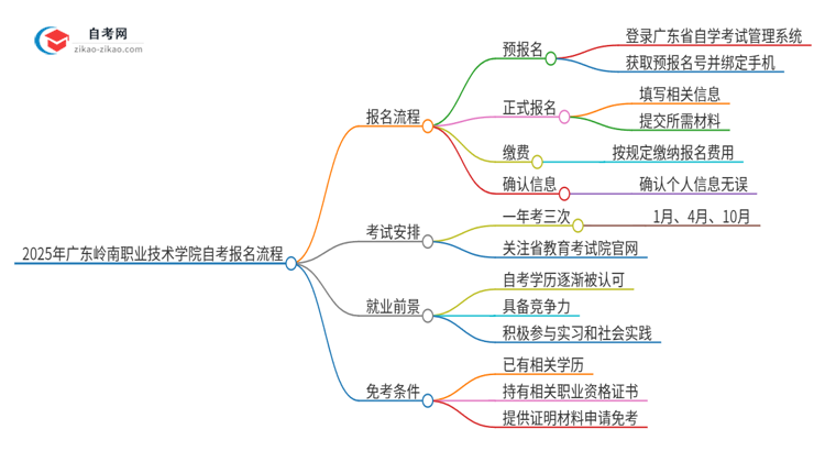 2025年广东岭南职业技术学院自考报名是什么流程？思维导图