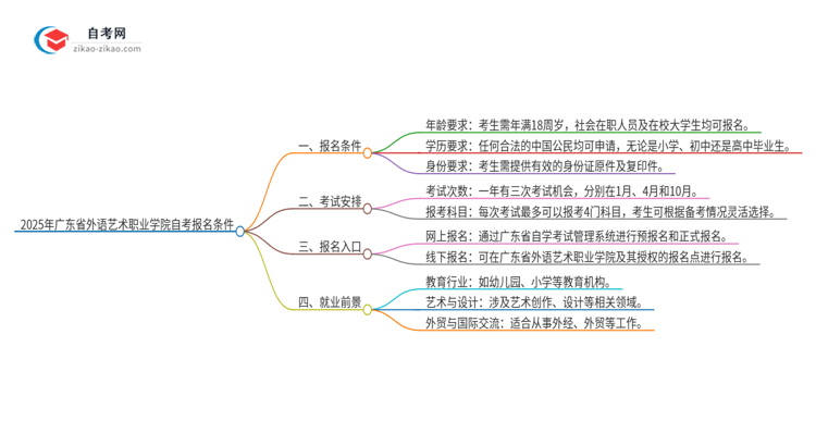 2025年广东省外语艺术职业学院自考有什么报名条件？思维导图