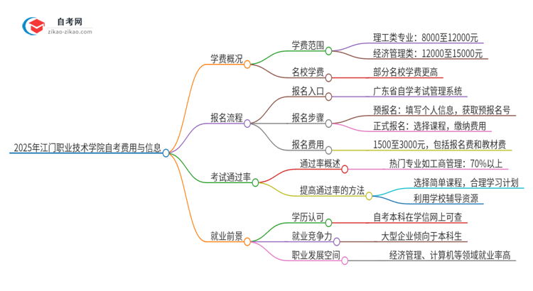 2025年江门职业技术学院自考需要多少钱学费？思维导图