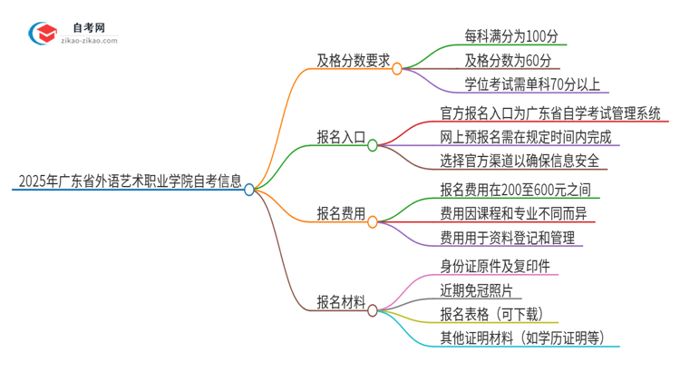 2025年广东省外语艺术职业学院自考需要考几分及格？思维导图