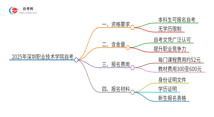 已经是本科了还能参加2025年深圳职业技术学院自考吗？思维导图