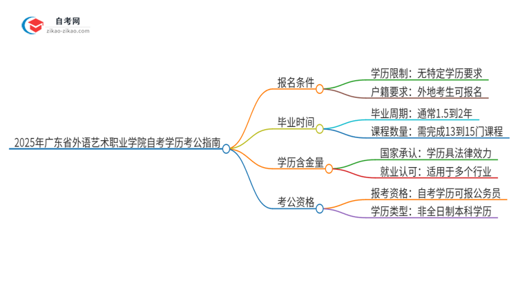 2025年广东省外语艺术职业学院自考学历能用来考公吗？思维导图