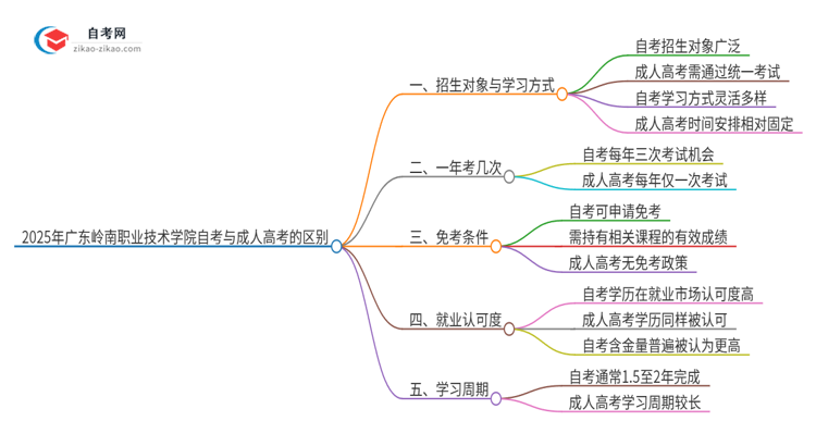 【答疑】2025年广东岭南职业技术学院自考与成人高考有哪些地方不一样？