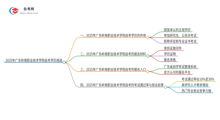 2025年广东岭南职业技术学院自考学历有哪些用途？思维导图