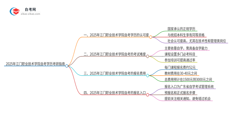 2025年江门职业技术学院自考学历能考研吗？思维导图