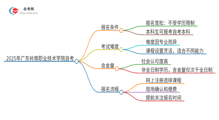 已经是本科了还能参加2025年广东岭南职业技术学院自考吗？思维导图