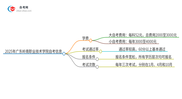 2025年广东岭南职业技术学院自考需要多少钱学费？思维导图