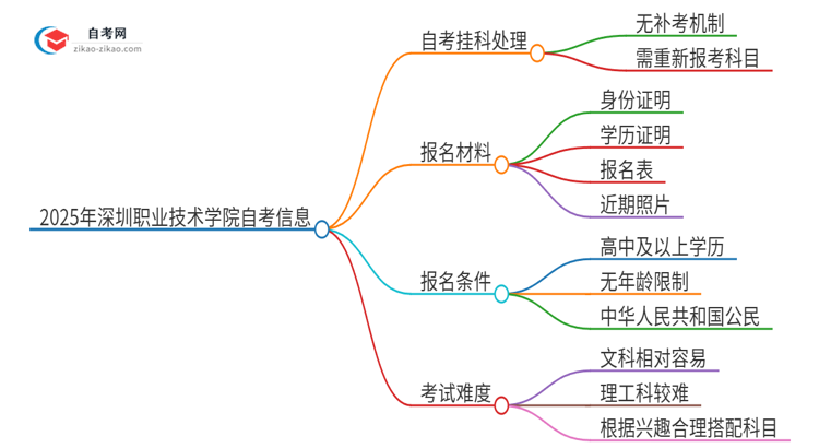 2025年深圳职业技术学院自考挂科能补考吗？思维导图