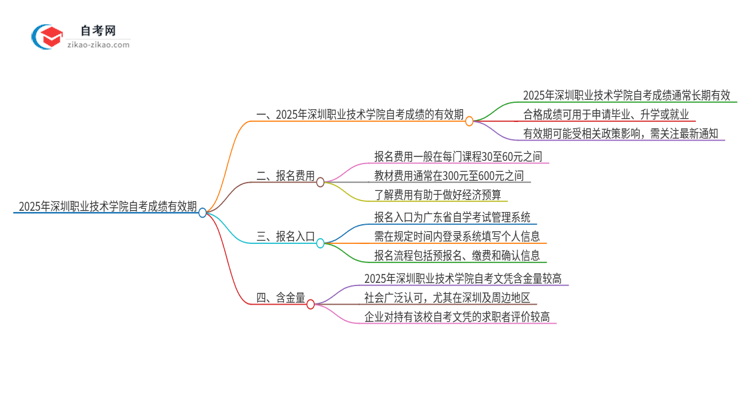 2025年深圳职业技术学院自考成绩的有效期是多久？思维导图