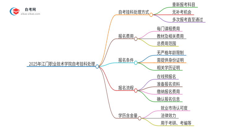 2025年江门职业技术学院自考挂科能补考吗？思维导图