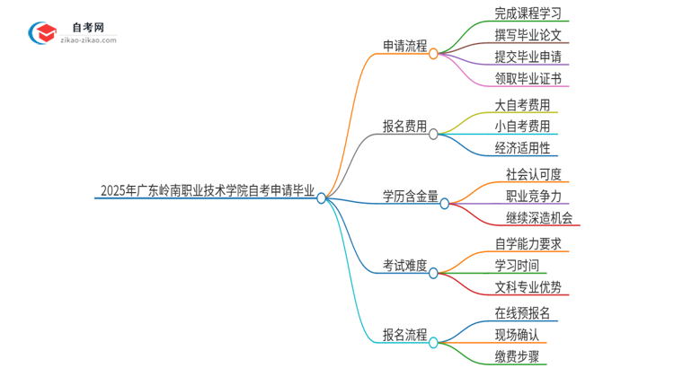 【科普】2025年广东岭南职业技术学院自考怎么申请毕业？