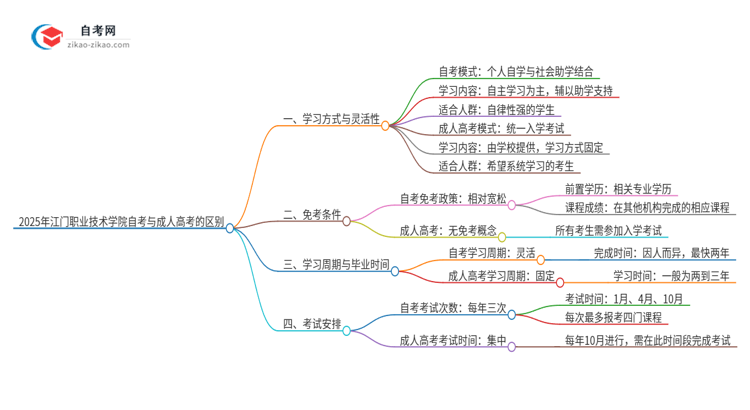 2025年江门职业技术学院自考与成人高考有哪些地方不一样？思维导图