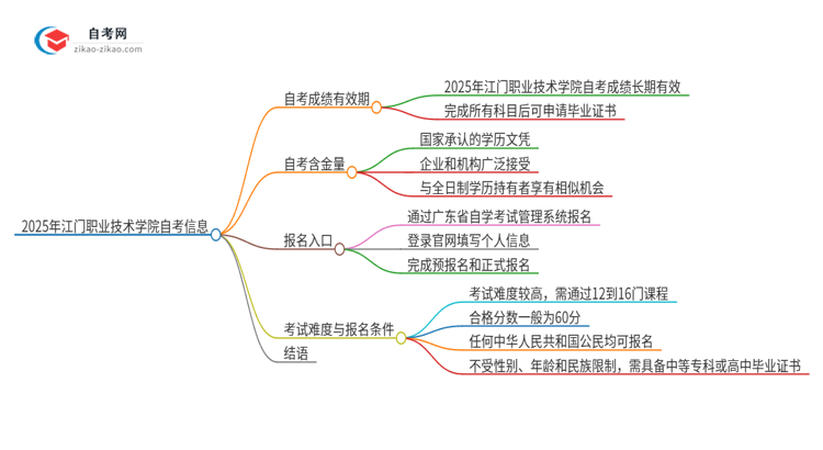 2025年江门职业技术学院自考成绩的有效期是多久？思维导图