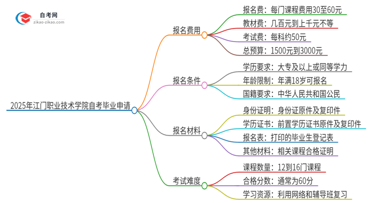 2025年江门职业技术学院自考怎么申请毕业？思维导图