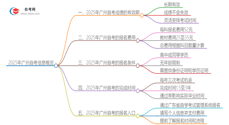 2025年广州自考成绩的有效期是多久？思维导图