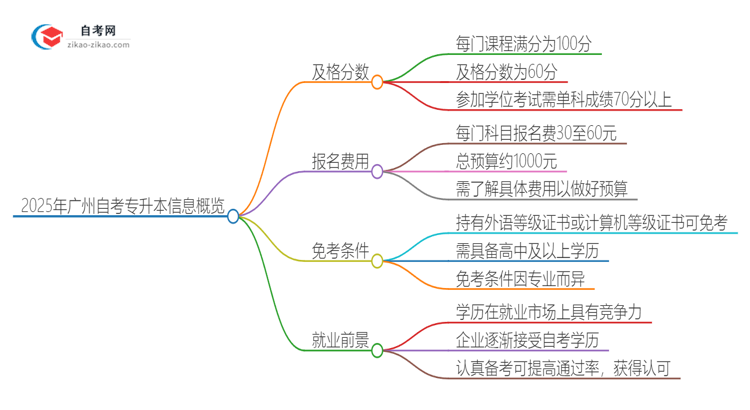 2025年广州自考专升本需要考几分及格？思维导图